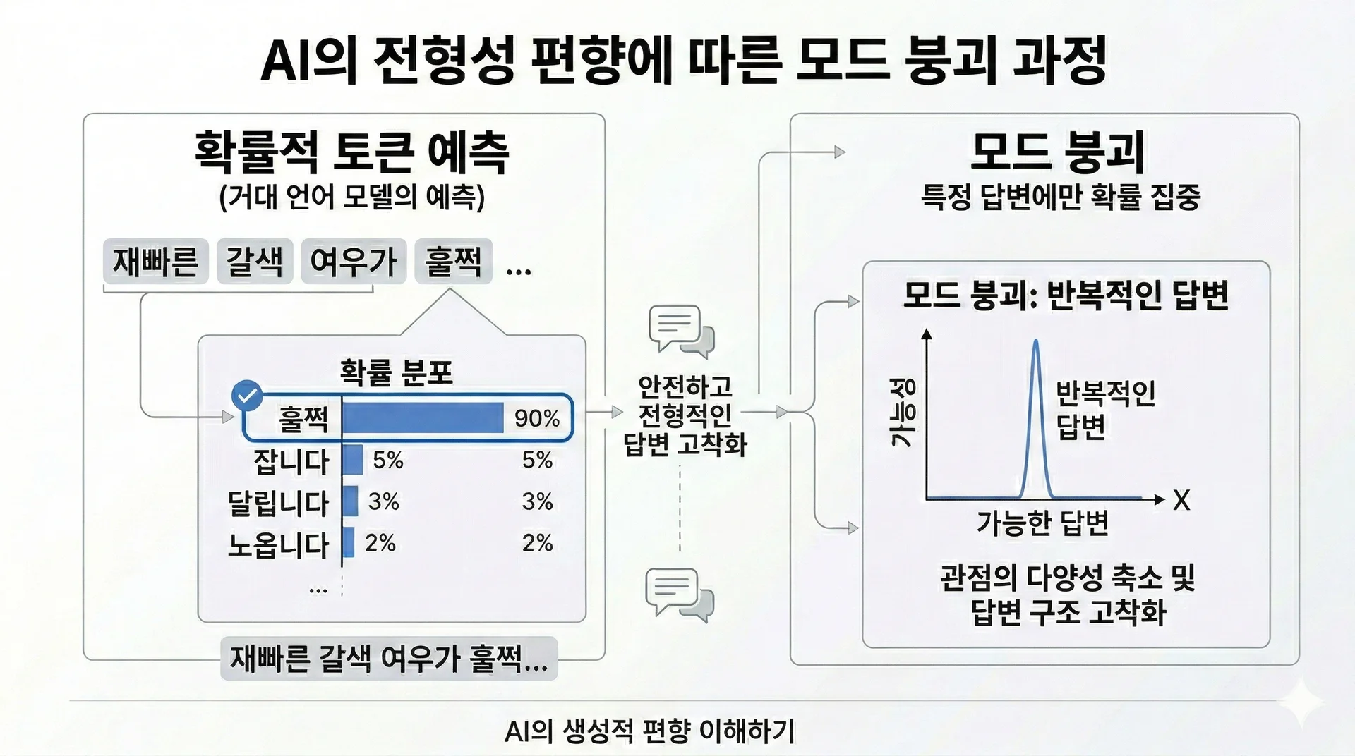 확률적 토큰 예측(좌)으로 인해 발생하는 모드 붕괴(우)