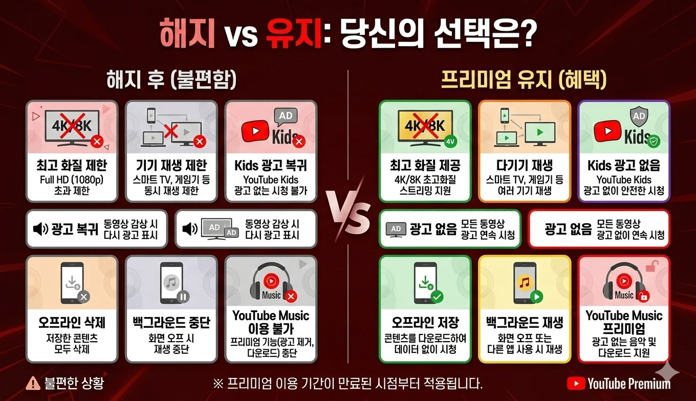 해지 vs 유지
