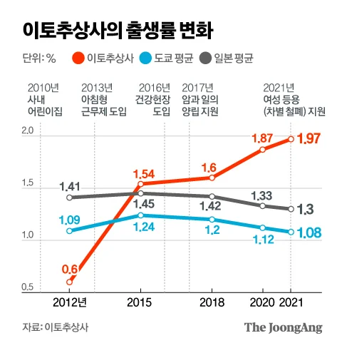 이토추상사의 출생률 변화