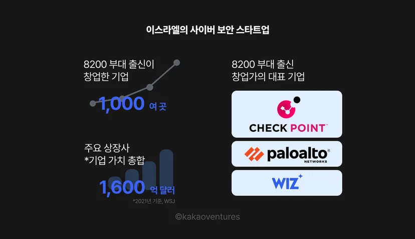 이스라엘 사이버 보안 스타트업 생태계를 설명한 이미지로, 8200 부대 출신 창업자가 세운 기업이 약 1,000곳이며 주요 상장사의 기업가치 합이 약 1,600억 달러에 이른다는 통계와 함께 Check Point, Palo Alto Networks, Wiz 등 대표 기업을 제시한다.