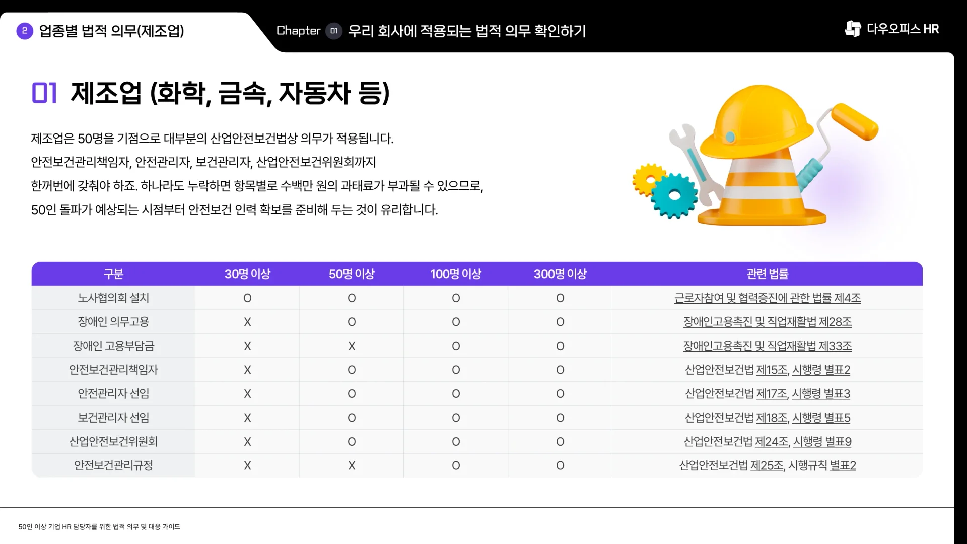 제조업 사업장의 상시 근로자 수가 30명, 50명, 100명, 300명 이상일 때 적용되는 법적 의무를 정리한 표