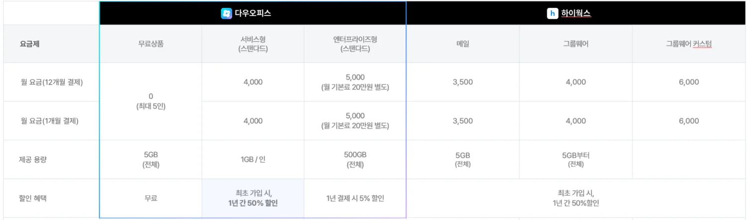 그룹웨어 다우오피스, 하이웍스 가격 비교 이미지