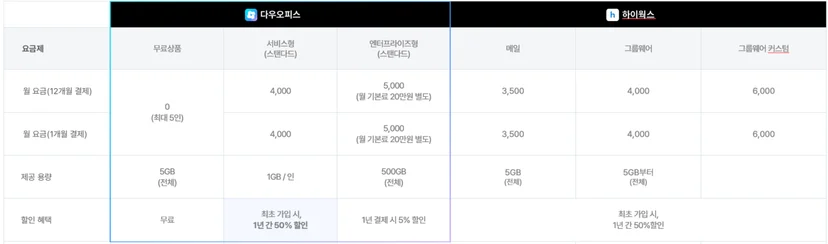 그룹웨어 다우오피스, 하이웍스 가격 비교 이미지