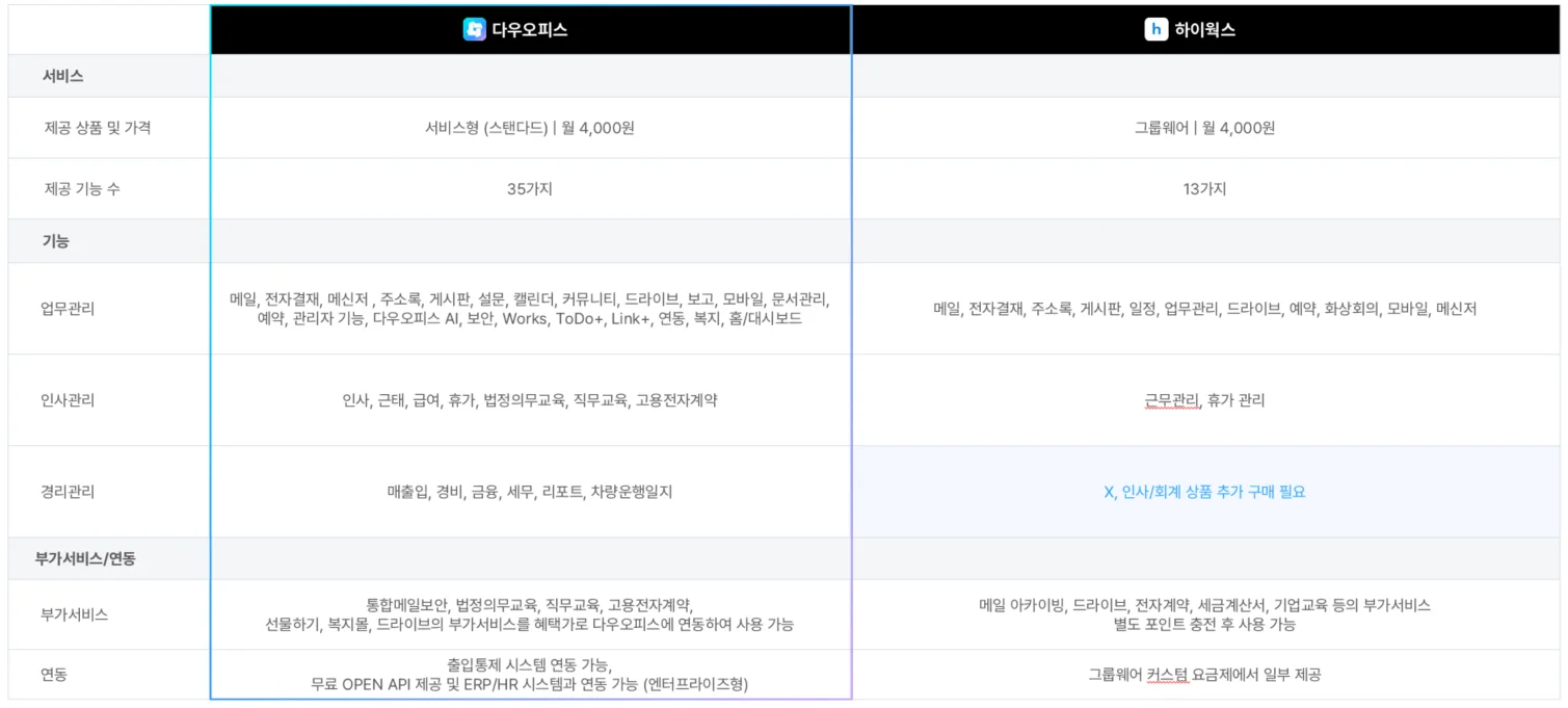 올인원 업무플랫폼 다우오피스와 하이웍스의 핵심 기능을 비교한 이미지