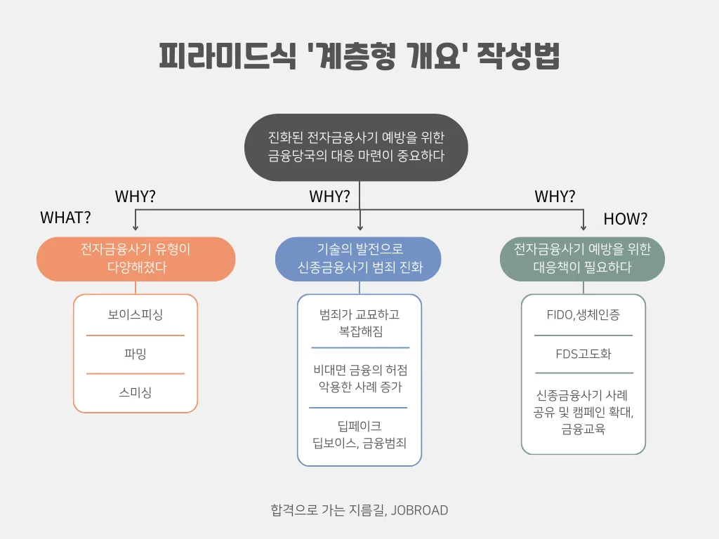 피라미드식 '계층형 개요' 작성법-잡로드