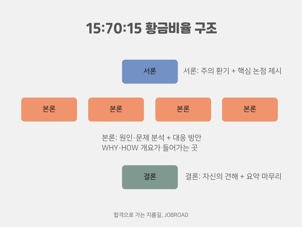 공기업 논술 문단 구성