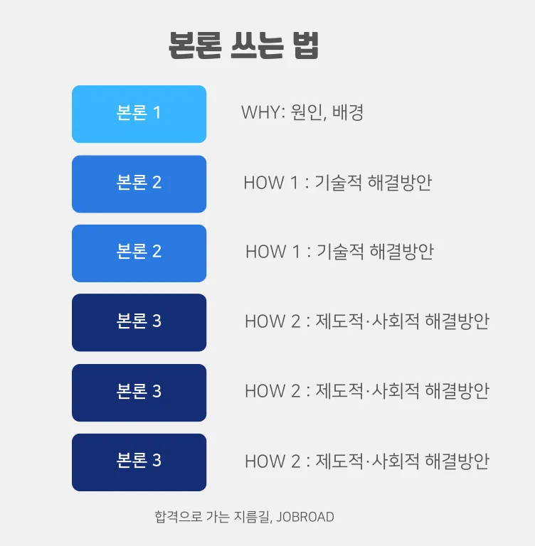 공기업 논술 본론 쓰는 법, 개요의 WHY·HOW를 문단으로 엮기