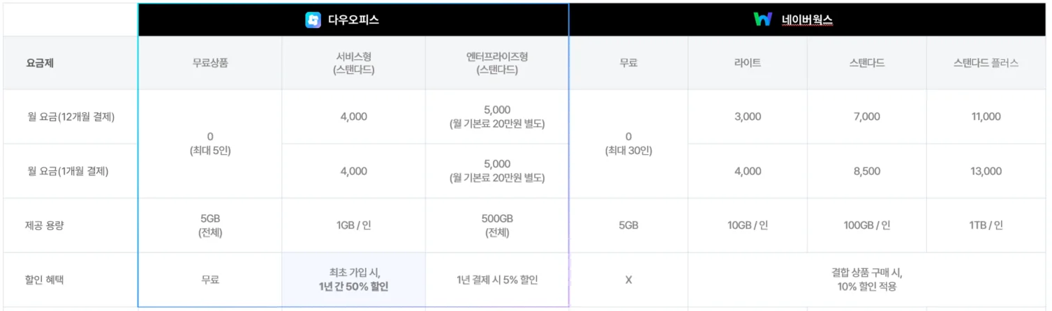 그룹웨어 다우오피스와 협업툴 네이버웍스 가격을 비교한 이미지