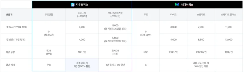 그룹웨어 다우오피스와 협업툴 네이버웍스 가격을 비교한 이미지