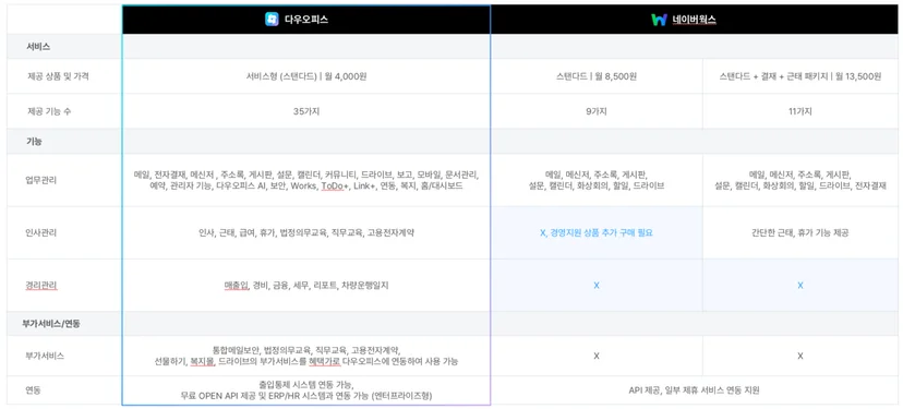 네이버웍스와 다우오피스 핵심 기능 비교 장표