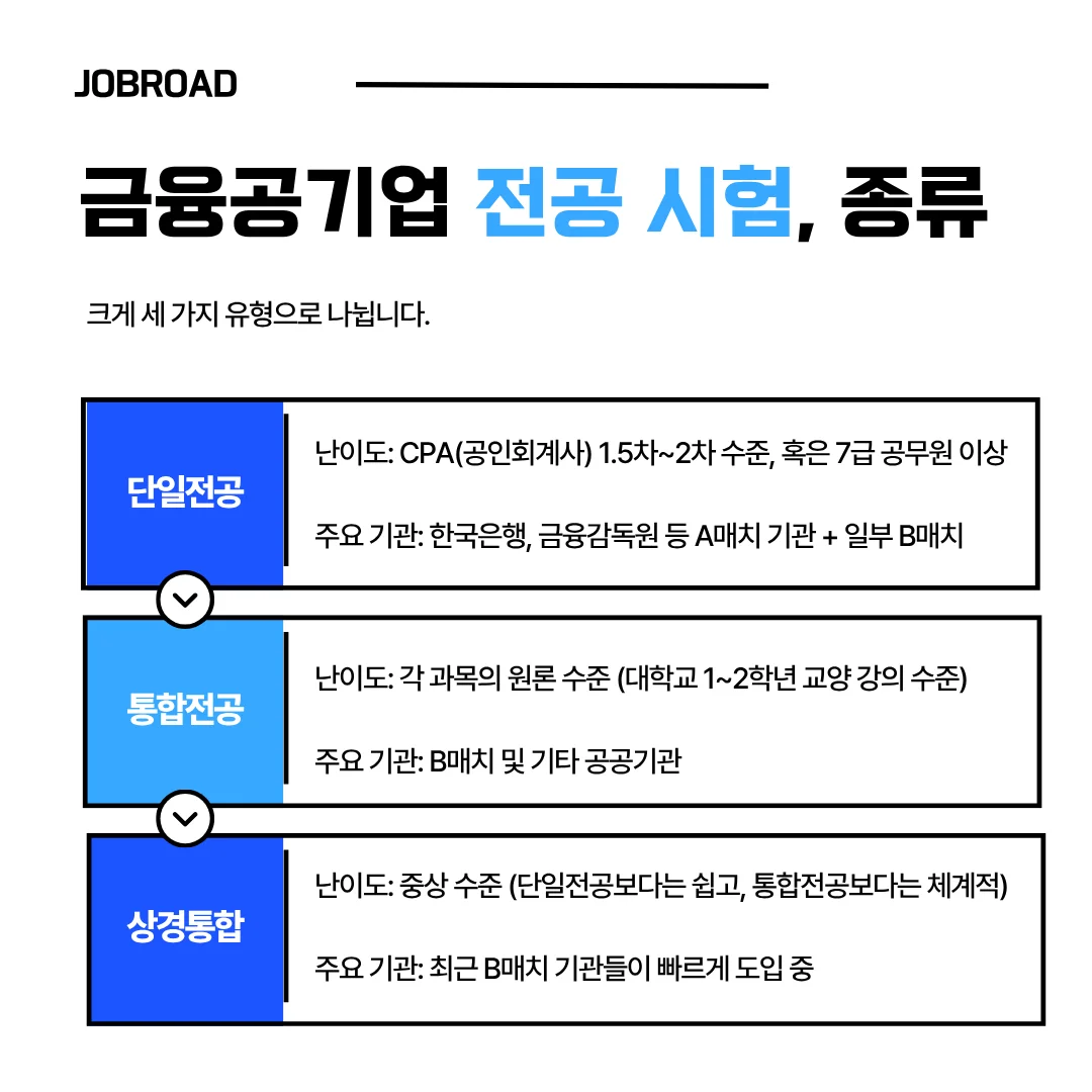 금융공기업 전공 시험 종류