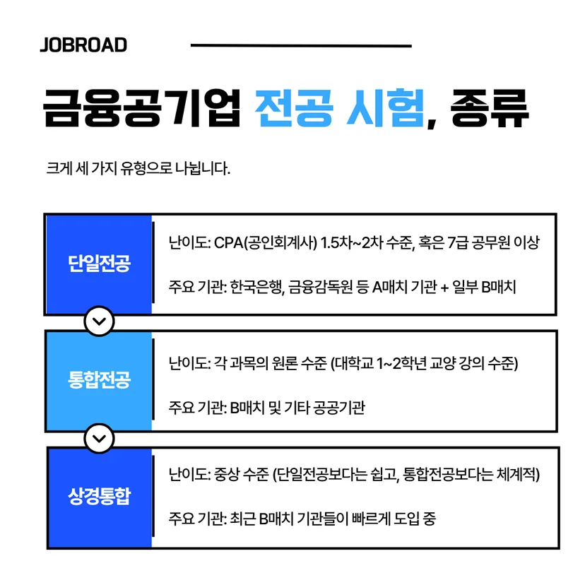 금융공기업 전공 시험 종류