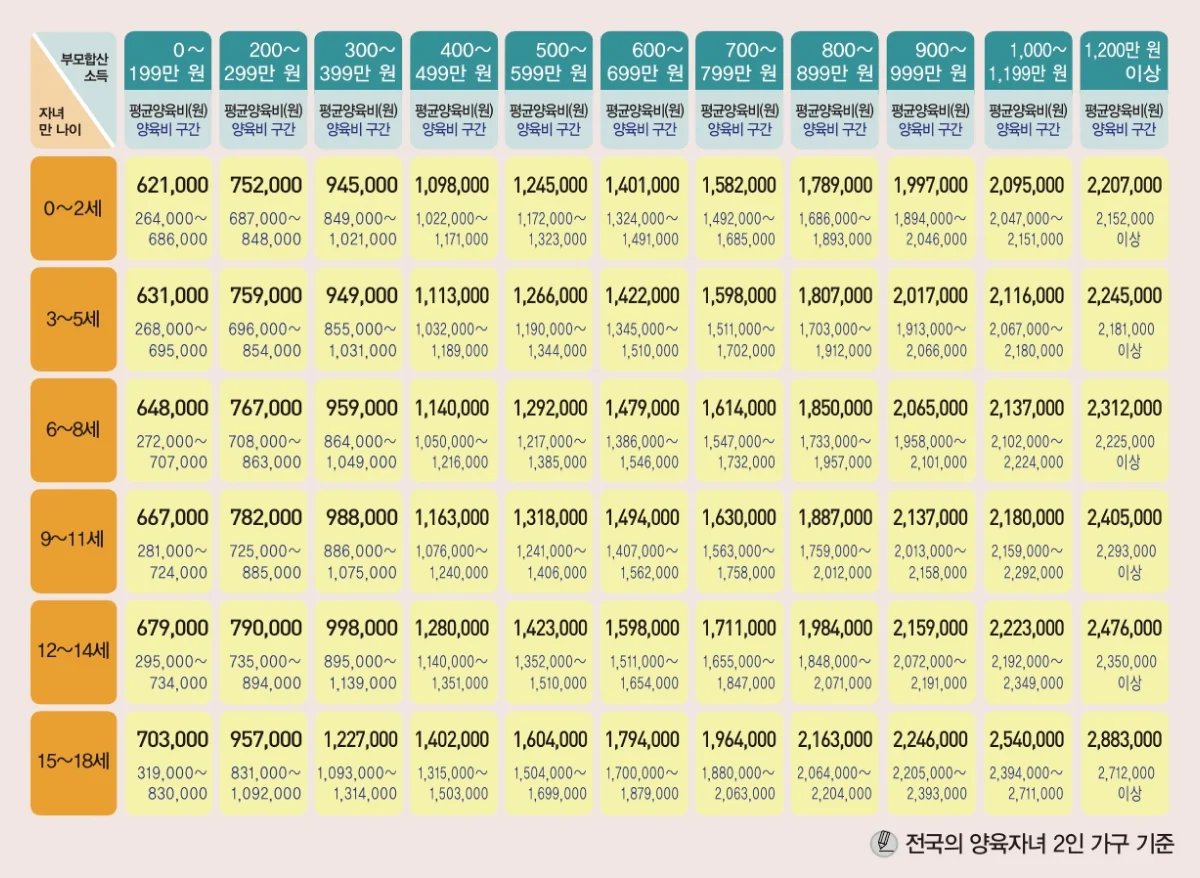 2026년 양육비 산정기준표