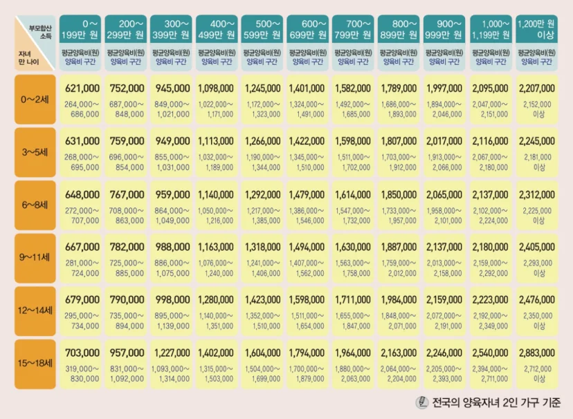 2026년 양육비 산정기준표