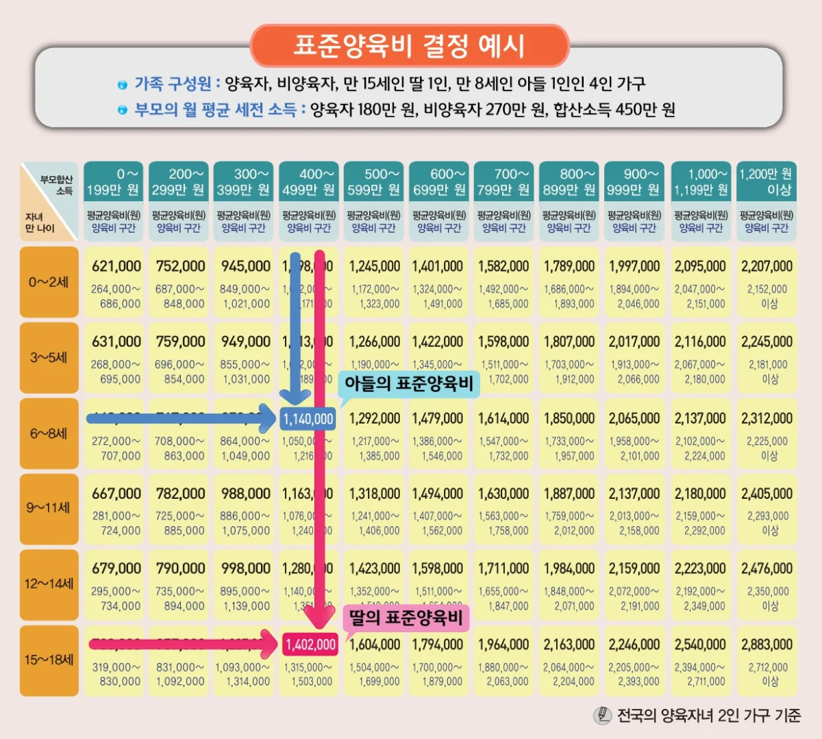 양육비 계산 예시