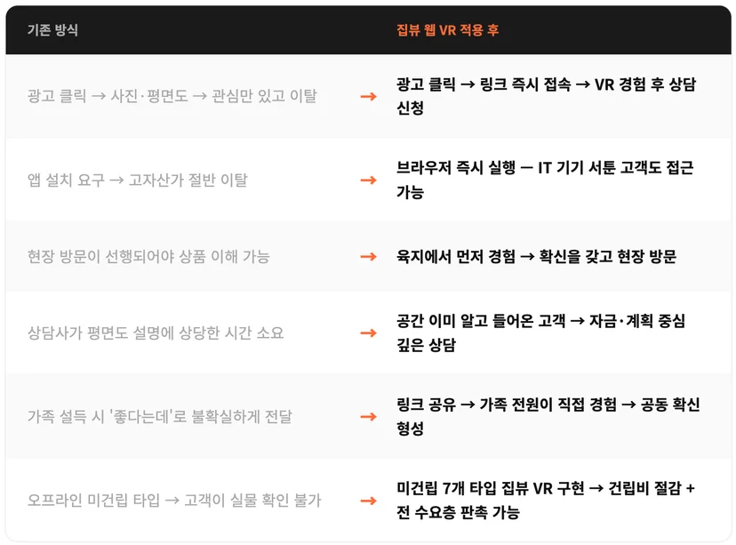 한화 포레나 제주 에듀시티 분양 마케팅 효율 개선을 위한 기존 방식과 집뷰 웹 VR 도입 후 프로세스 비교표