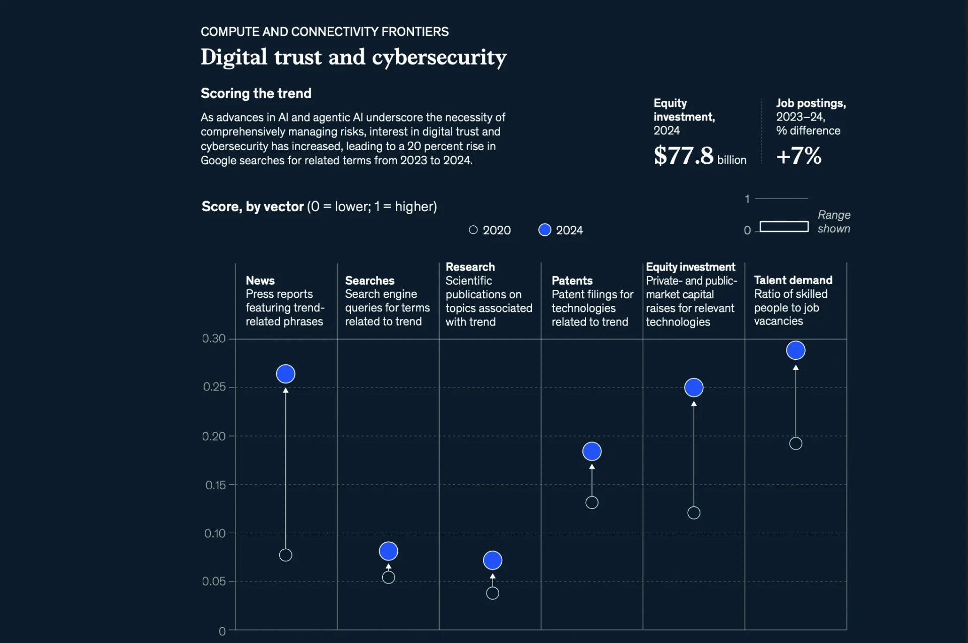 McKinsey - 보안 기술에 대한 투자 및 관심도 증가&nbsp;
