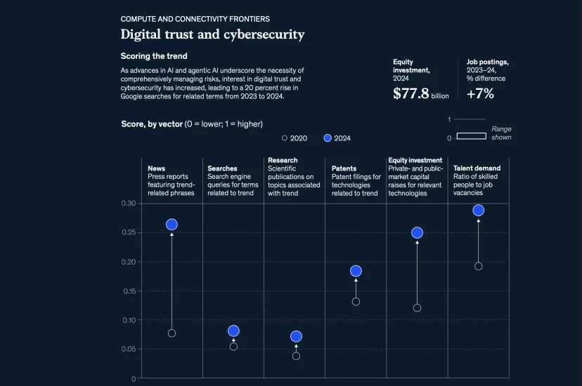 McKinsey - 보안 기술에 대한 투자 및 관심도 증가&nbsp;