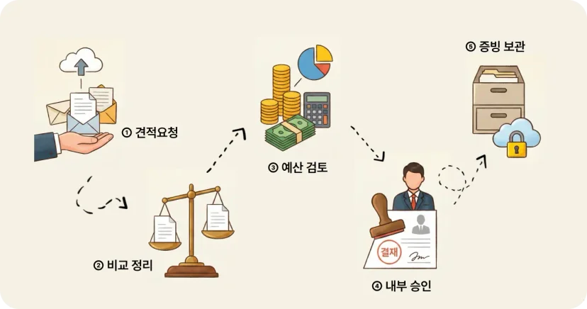 비교견적 자동화 5단계 프로세스 - 견적요청, 비교정리, 예산검토, 내부승인, 증빙보관 흐름도