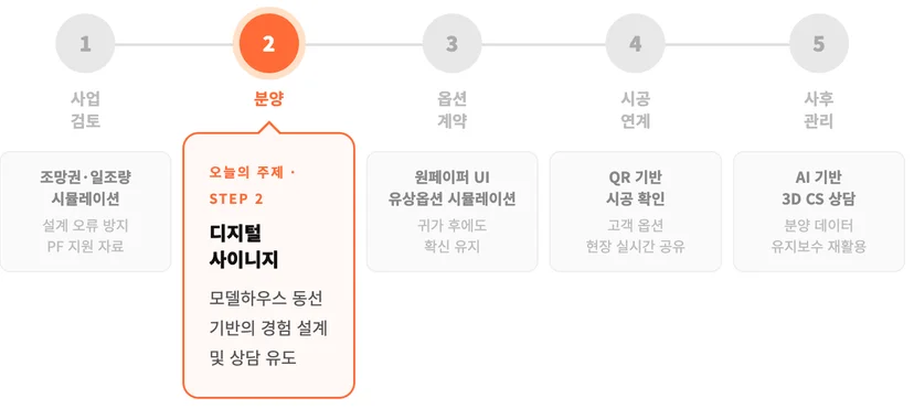 집뷰의 통합 DX 올인원 솔루션 파이프라인 (사업검토-분양-옵션-시공연계-사후관리)