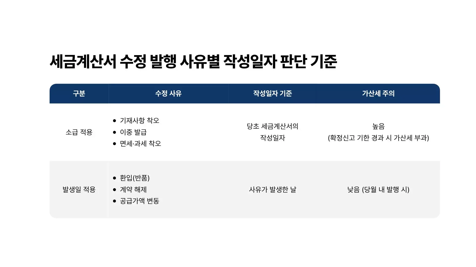 세금계산서 수정 발행 사유별 작성일자 판단 기준 및 가산세 주의사항 안내 표