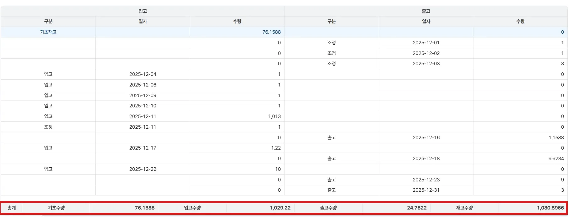 재고 입출고 현황표, 기초수량과 입고수량, 출고수량, 재고수량 합계 데이터