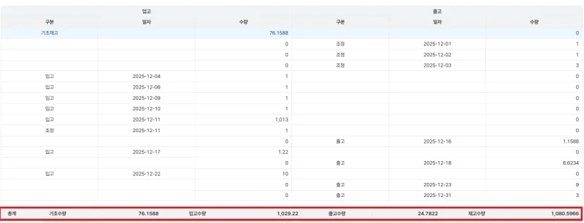 재고 입출고 현황표, 기초수량과 입고수량, 출고수량, 재고수량 합계 데이터
