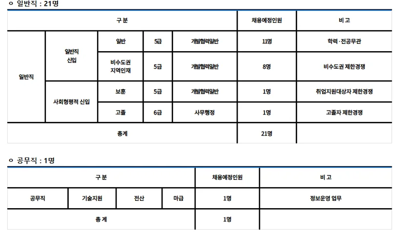 2026 코이카(KOICA) 채용 규모