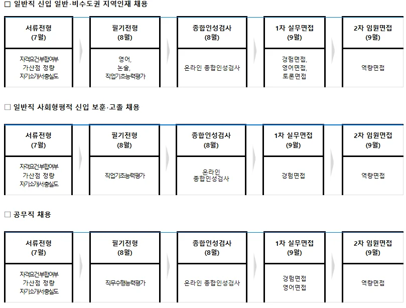 2026 코이카(KOICA) 채용 전형 절차 및 일정