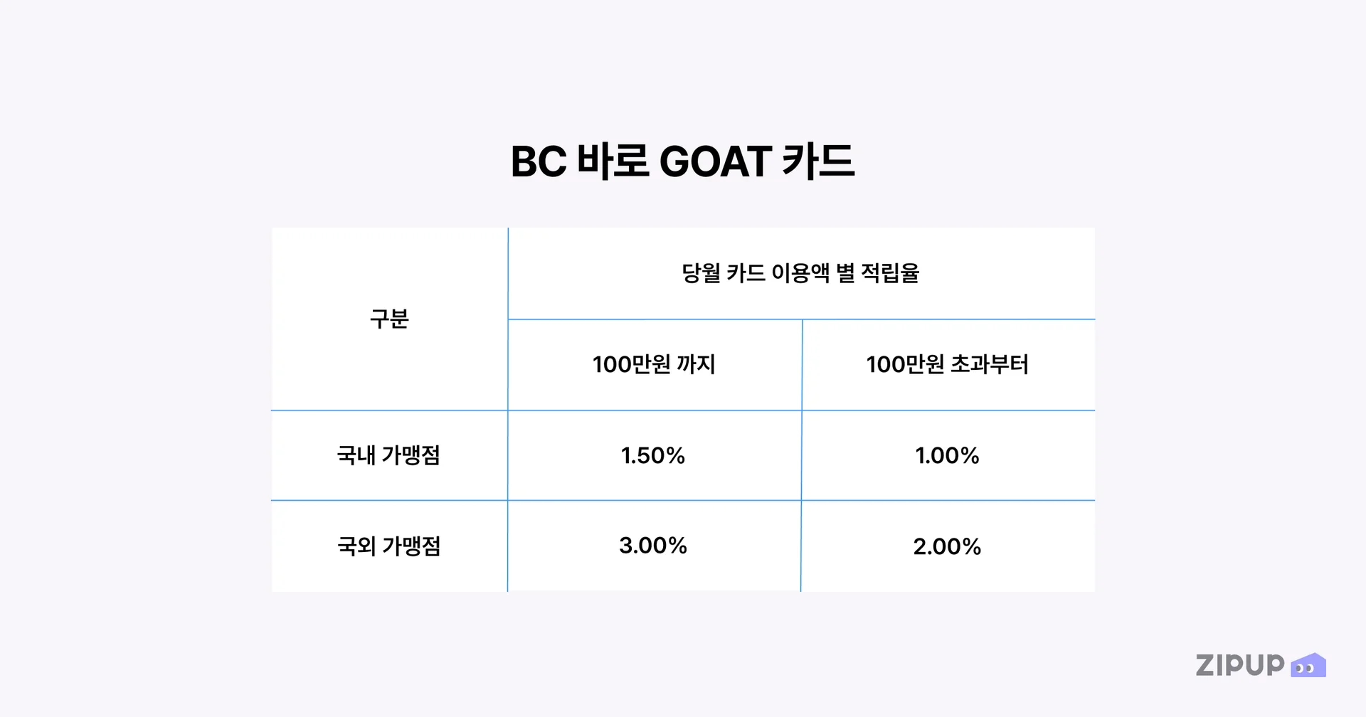 해외결제 최대 3% 적립 카드