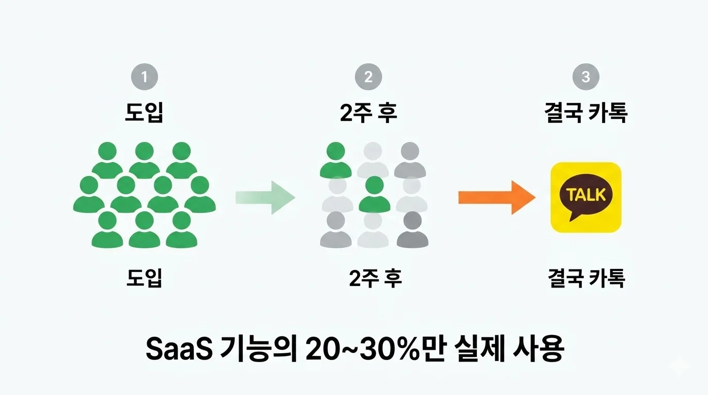 카톡 업무 대안 도구 도입 실패 흐름