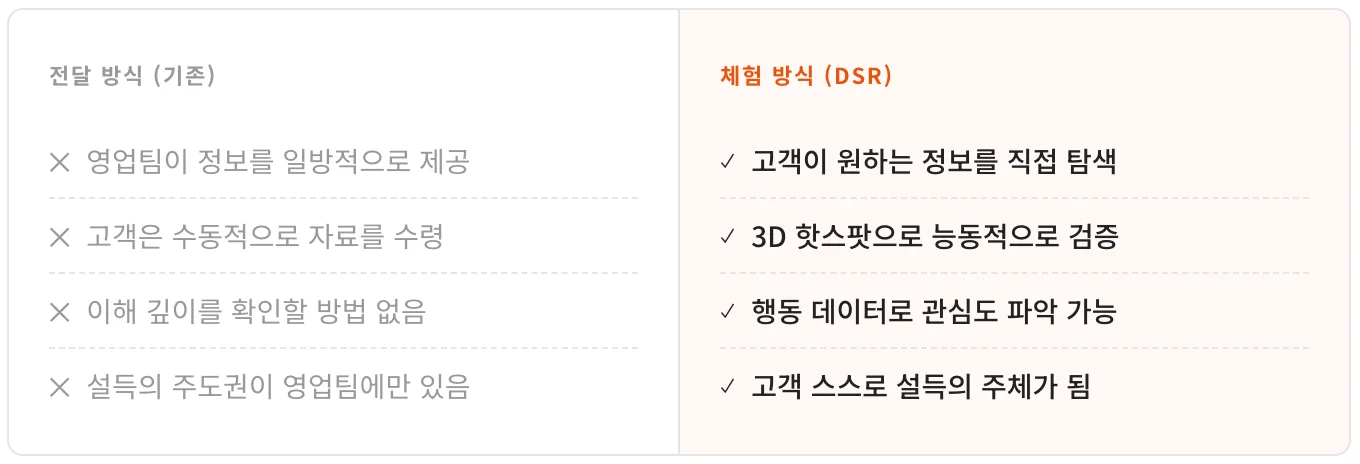 기존 세일즈 방식과 디지털 세일즈 체험방식 비교표