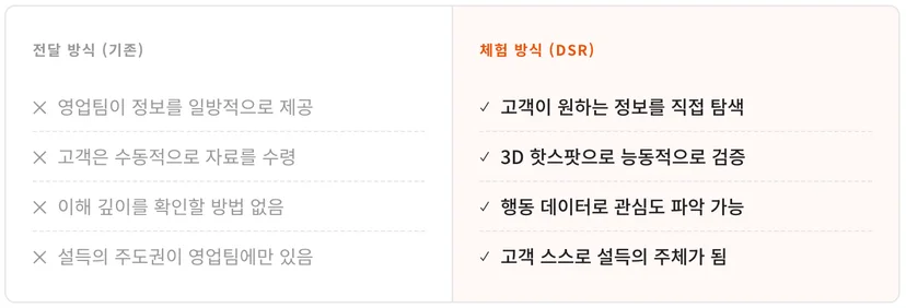 기존 세일즈 방식과 디지털 세일즈 체험방식 비교표