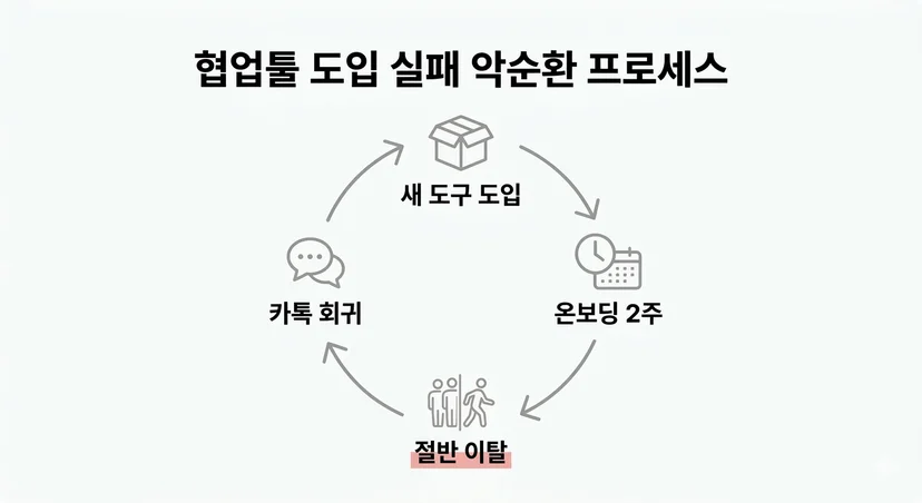 협업툴 도입 실패 악순환 프로세스 개념도