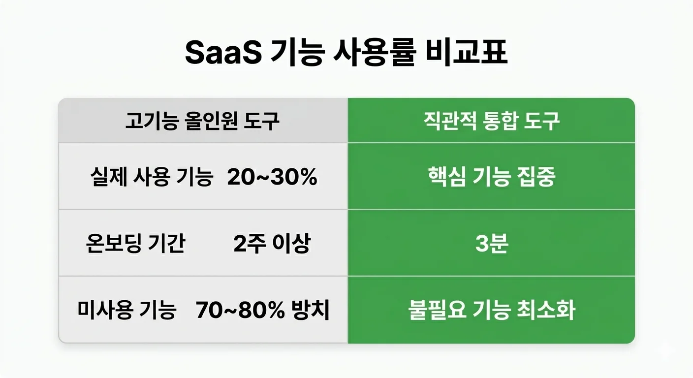 SaaS 기능 과잉 협업툴 온보딩 비교표