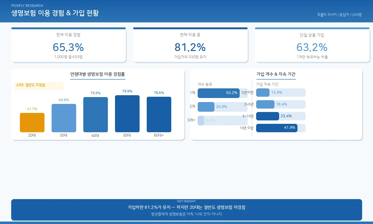 생명보험 이용 경험 & 가입 현황 데이터