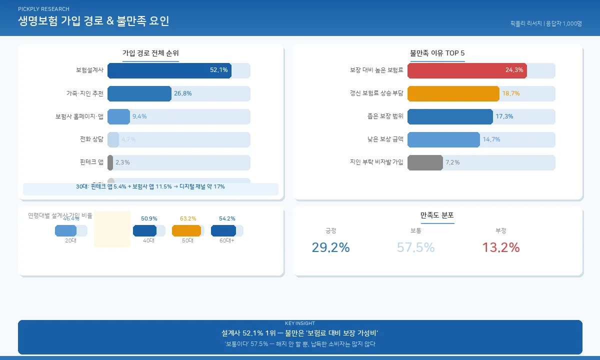 생명보험 가입 경로 & 만족도 데이터