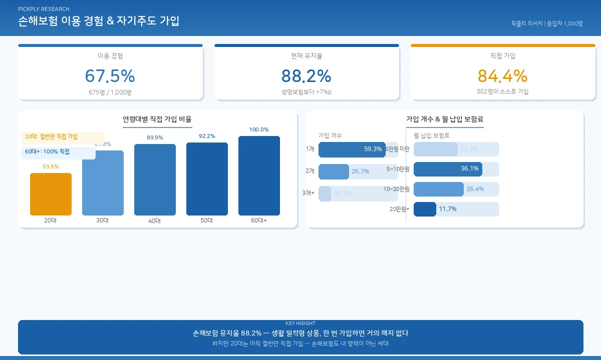 손해보험 이용 경험 데이터