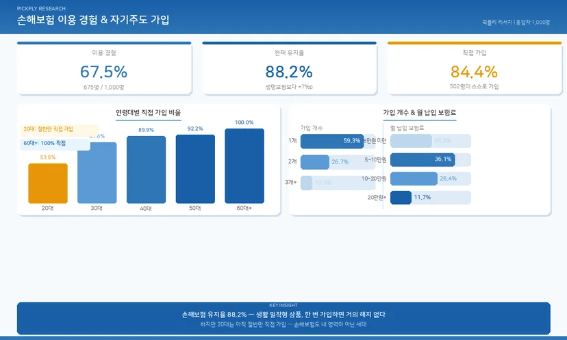 손해보험 이용 경험 데이터