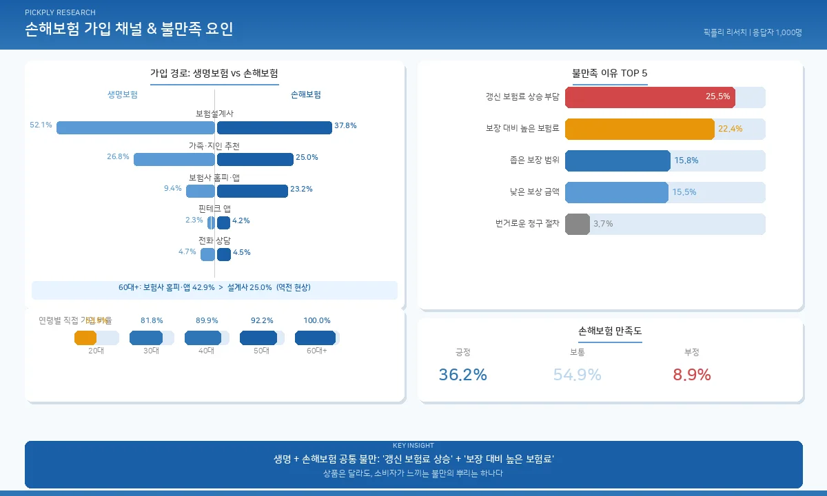 손해보험 가입 채널 & 만족도 데이터