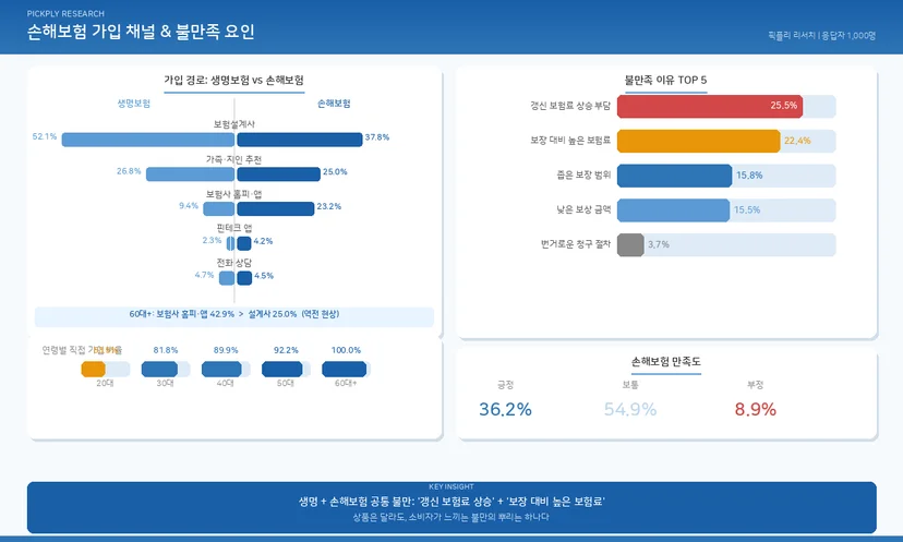 손해보험 가입 채널 & 만족도 데이터