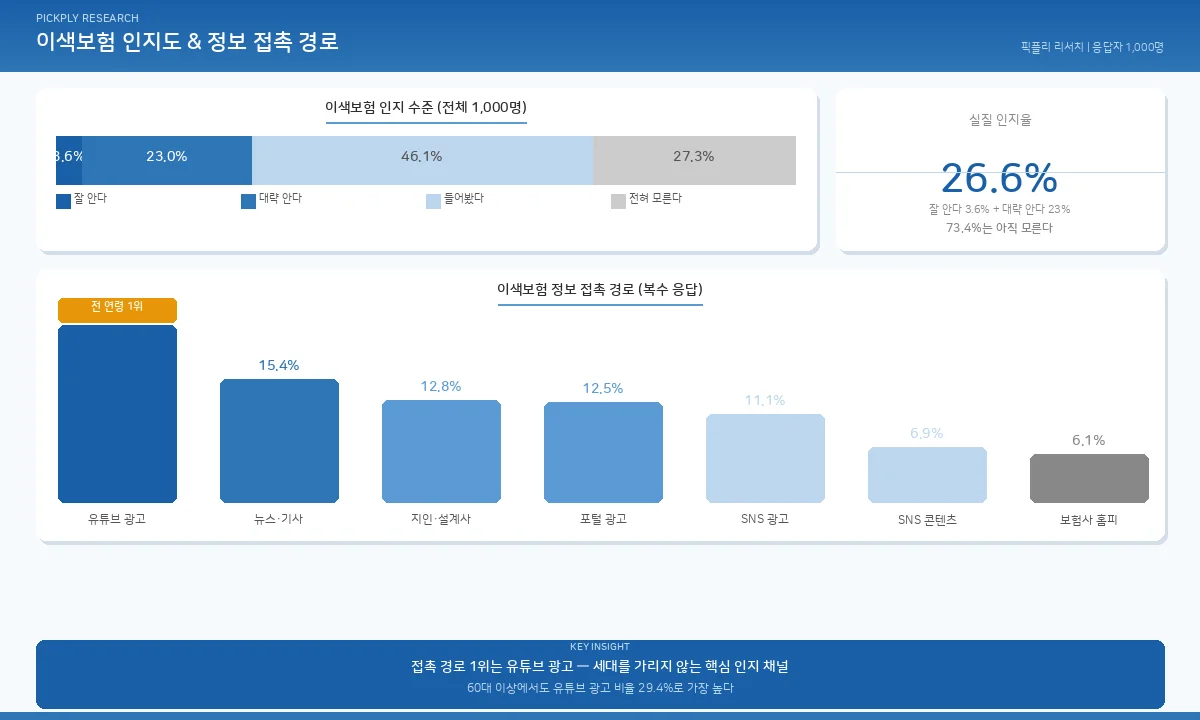 이색보험 인지 경험 데이터