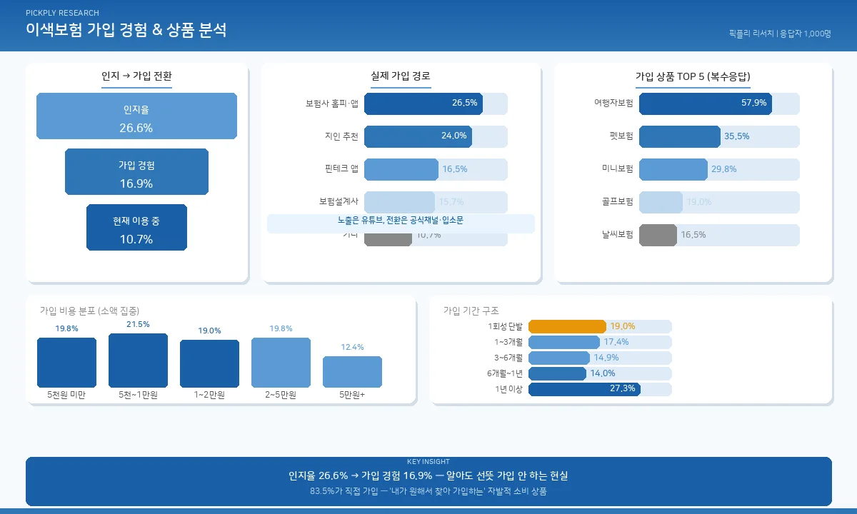 이색보험 가입 경험 데이터