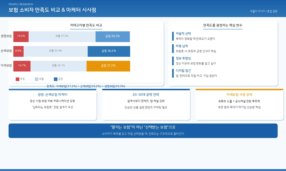 각 보험별 소비자 만족도 데이터 비교 및 고객 경험 인사이트