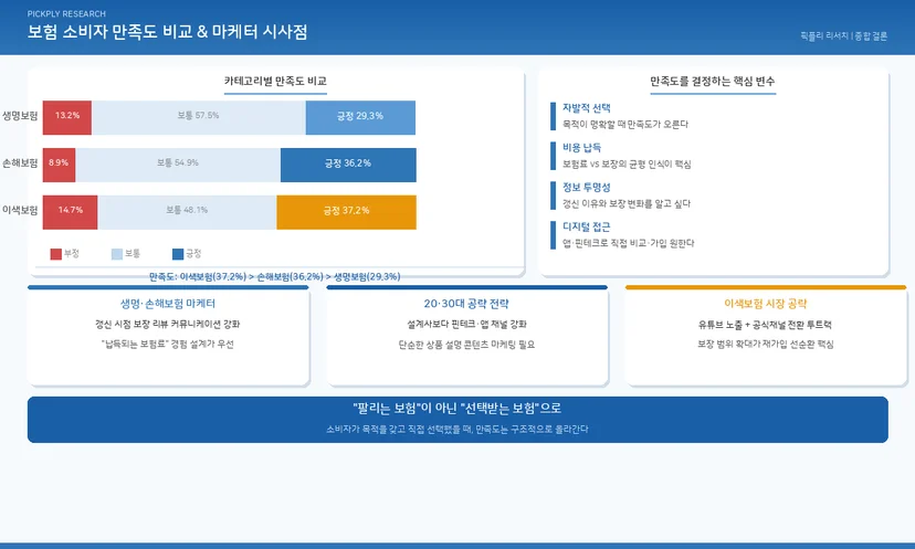 각 보험별 소비자 만족도 데이터 비교 및 고객 경험 인사이트