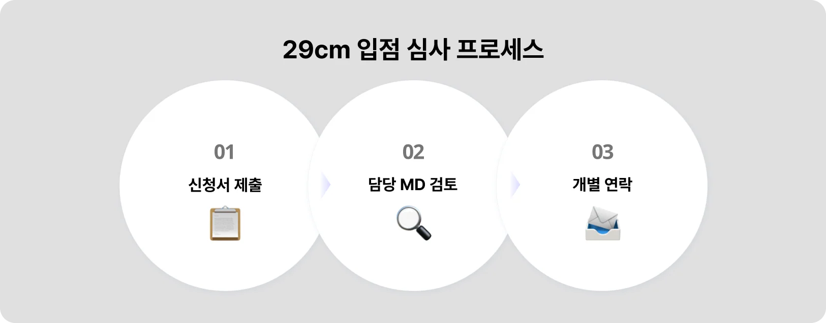 29cm-입점-심사-프로세스