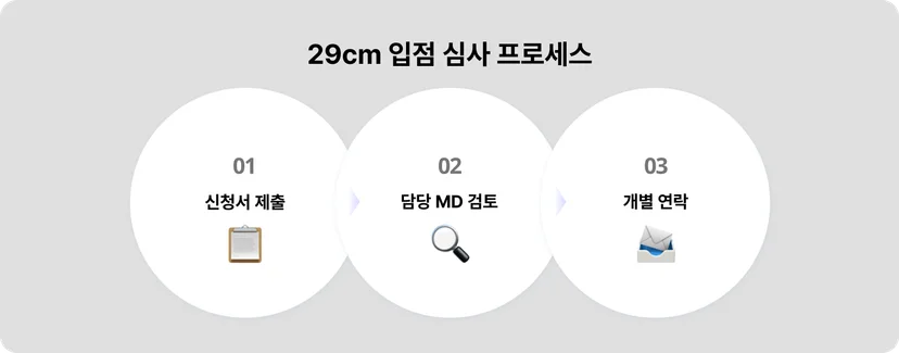 29cm-입점-심사-프로세스