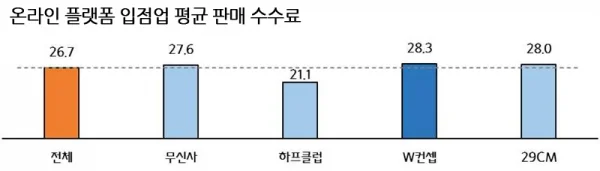 플랫폼별-입점-판매-수수료