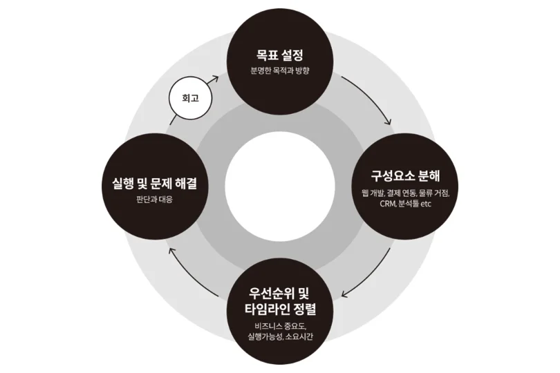 미국 자사몰 구축 프로세스를 목표 설정, 구성요소 분해, 우선순위 정렬, 실행 4단계로 나타낸 순환 다이어그램