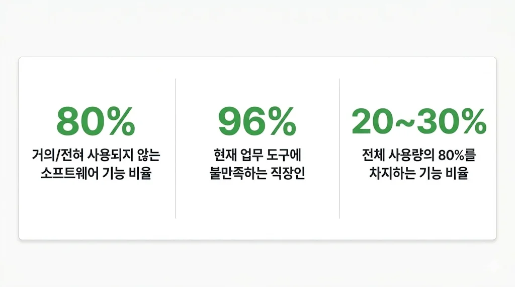 소규모 팀 프로젝트 관리에서 SaaS 기능 과잉이 일으키는 비효율 데이터